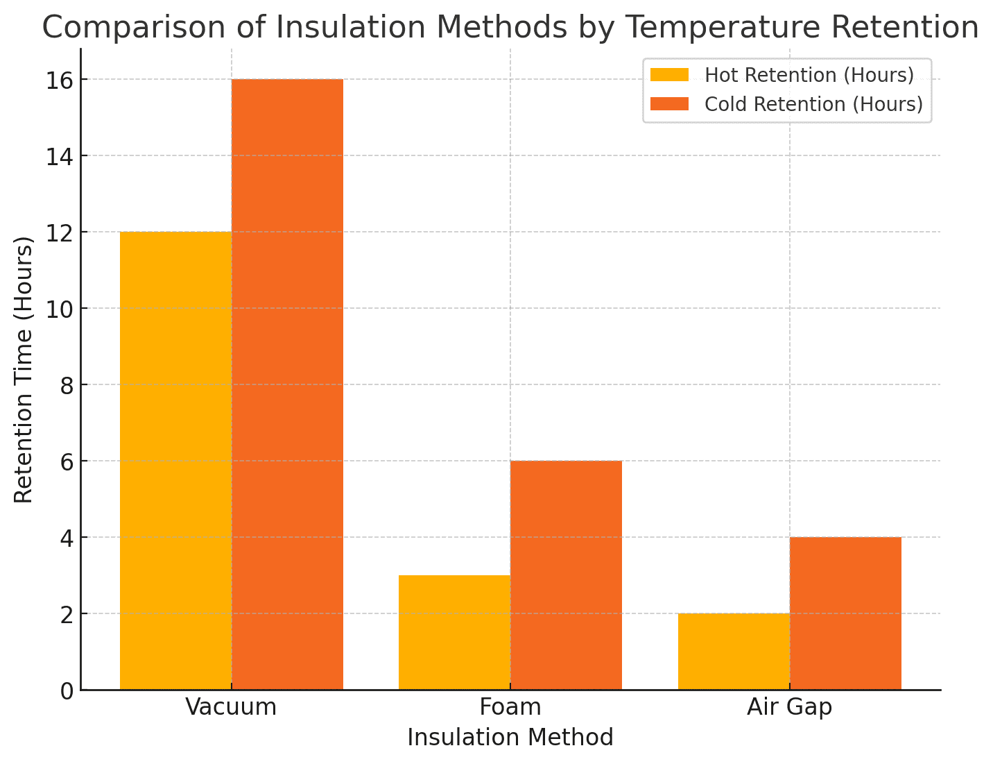 A comparison chart of insulation methods such as vacuum, foam, and air gap, with temperature retention and cost highlighted.