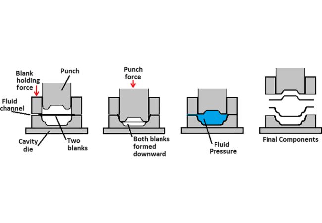 Hydroforming